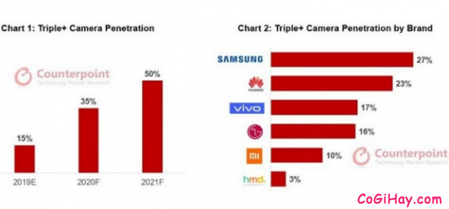 Hai năm sau Smartphone có ba Camera sẽ chiếm hơn 50% thị trường + Hình 8